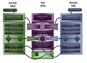 嵌入式系統快速啟動的軟件開發策略