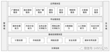 新型廣電網(wǎng)時(shí)代的序章 總局發(fā)布有線電視網(wǎng)技術(shù)升級改造意見，軟件開發(fā)成核心引擎