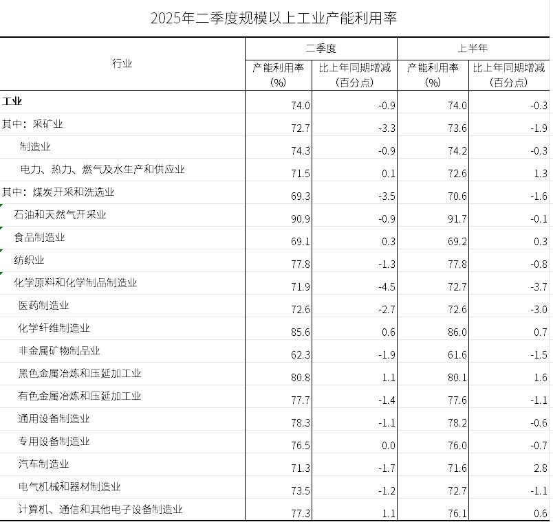 解讀2025年二季度數據 全國規模以上工業產能利用率為74.0%，礦物洗選加工行業面臨挑戰與機遇
