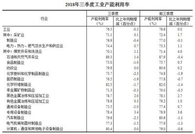 2018年三季度全國工業產能利用率達76.5%，礦物洗選加工行業表現穩健